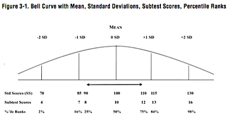 Measuring Student Growth On a Bell Curve - Tutoring Results