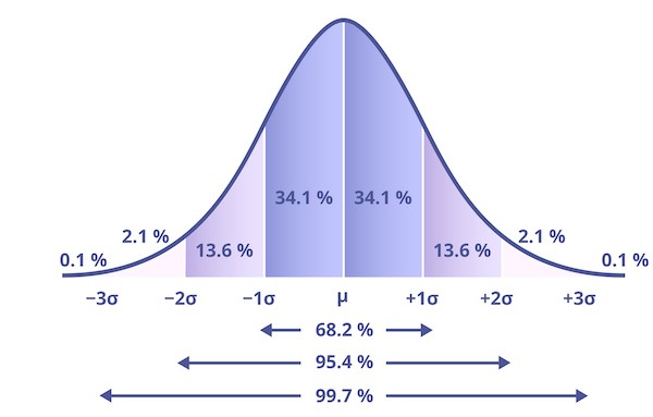 Bell Curve Graph To Explain Test Scores